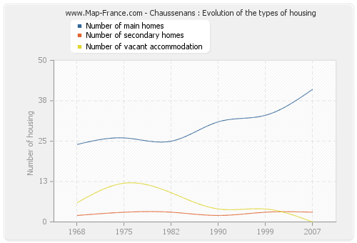 Chaussenans : Evolution of the types of housing