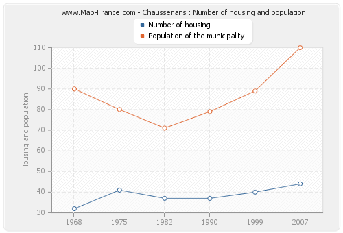 Chaussenans : Number of housing and population