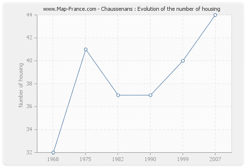 Chaussenans : Evolution of the number of housing