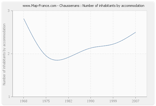 Chaussenans : Number of inhabitants by accommodation