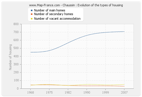 Chaussin : Evolution of the types of housing