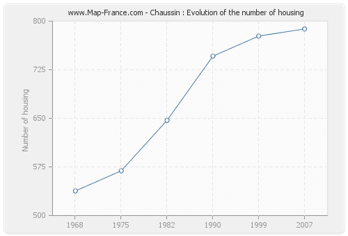 Chaussin : Evolution of the number of housing