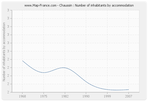Chaussin : Number of inhabitants by accommodation