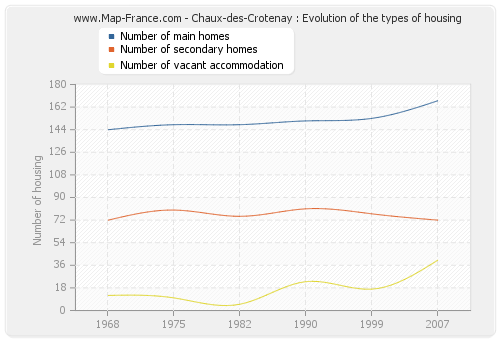 Chaux-des-Crotenay : Evolution of the types of housing