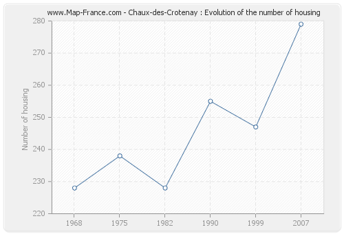 Chaux-des-Crotenay : Evolution of the number of housing