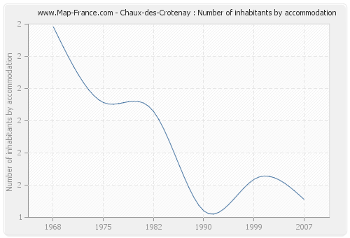 Chaux-des-Crotenay : Number of inhabitants by accommodation