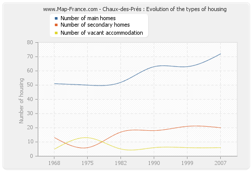 Chaux-des-Prés : Evolution of the types of housing
