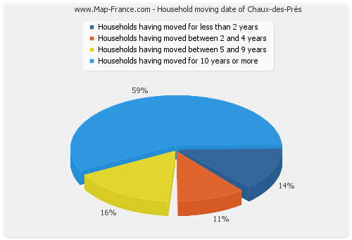 Household moving date of Chaux-des-Prés