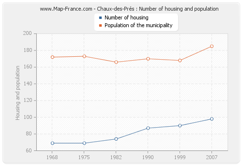 Chaux-des-Prés : Number of housing and population