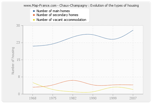 Chaux-Champagny : Evolution of the types of housing