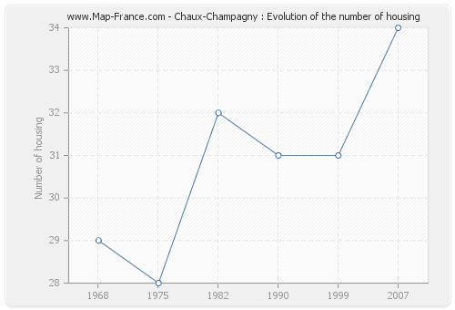 Chaux-Champagny : Evolution of the number of housing