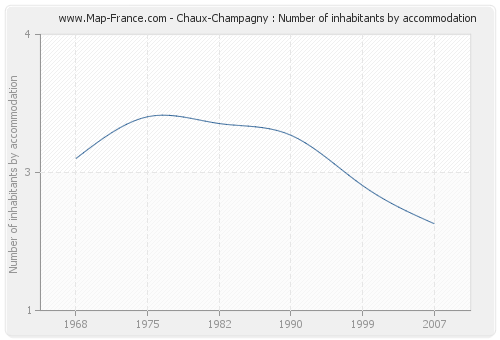 Chaux-Champagny : Number of inhabitants by accommodation