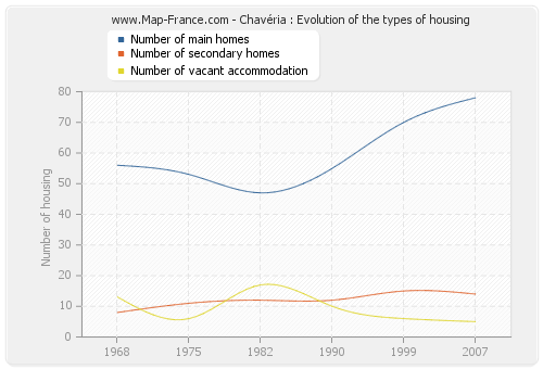 Chavéria : Evolution of the types of housing