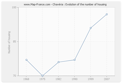 Chavéria : Evolution of the number of housing
