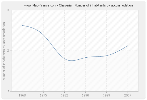 Chavéria : Number of inhabitants by accommodation