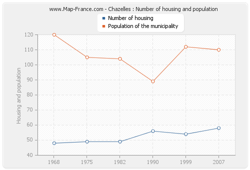 Chazelles : Number of housing and population