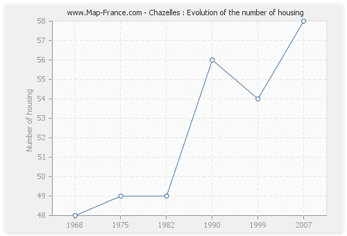 Chazelles : Evolution of the number of housing