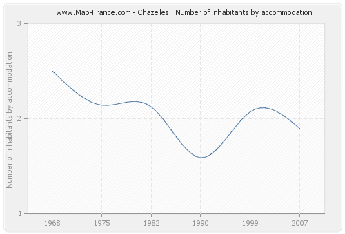 Chazelles : Number of inhabitants by accommodation