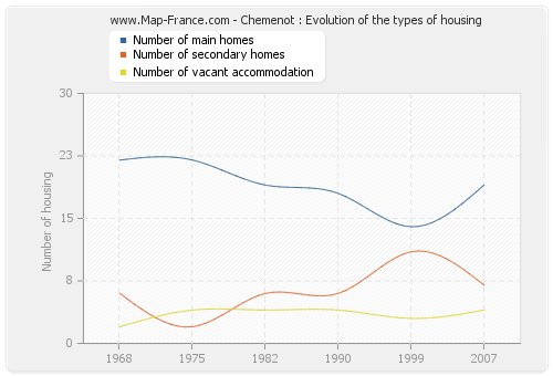 Chemenot : Evolution of the types of housing