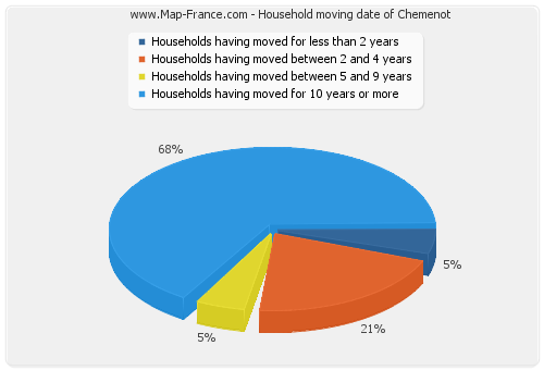Household moving date of Chemenot