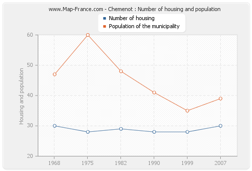 Chemenot : Number of housing and population