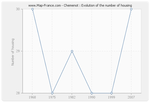 Chemenot : Evolution of the number of housing
