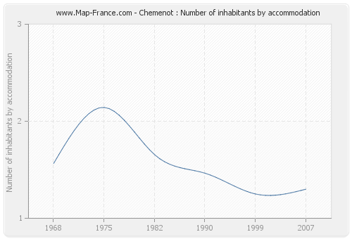 Chemenot : Number of inhabitants by accommodation
