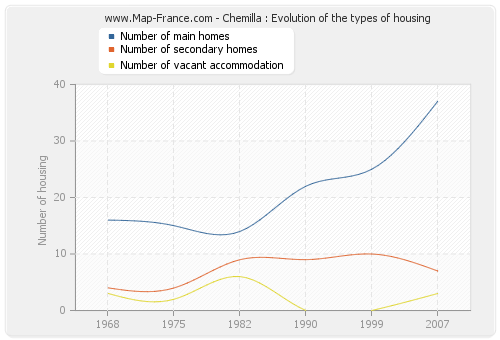 Chemilla : Evolution of the types of housing