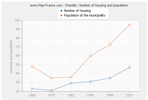 Chemilla : Number of housing and population