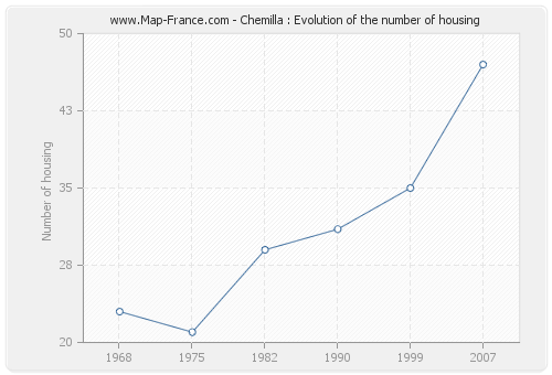 Chemilla : Evolution of the number of housing