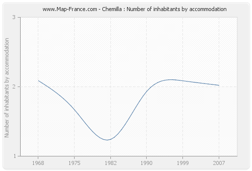 Chemilla : Number of inhabitants by accommodation