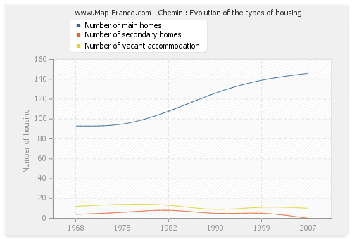 Chemin : Evolution of the types of housing