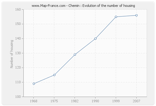 Chemin : Evolution of the number of housing