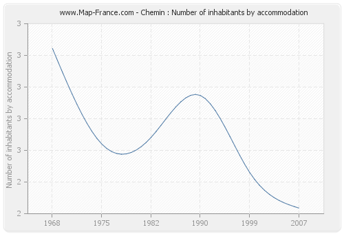 Chemin : Number of inhabitants by accommodation