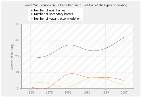 Chêne-Bernard : Evolution of the types of housing