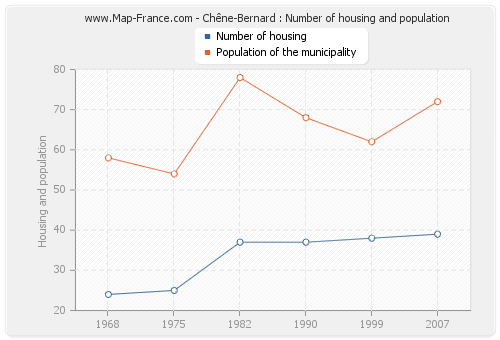 Chêne-Bernard : Number of housing and population