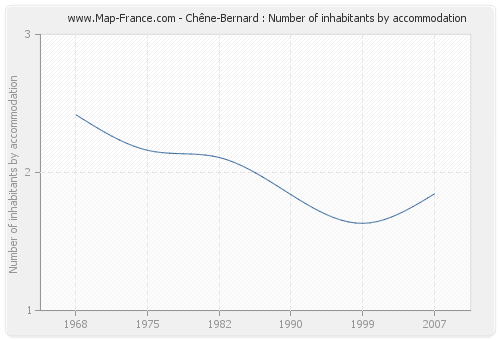Chêne-Bernard : Number of inhabitants by accommodation