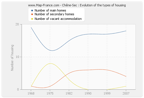Chêne-Sec : Evolution of the types of housing
