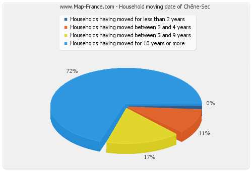 Household moving date of Chêne-Sec