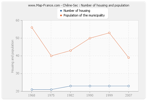 Chêne-Sec : Number of housing and population