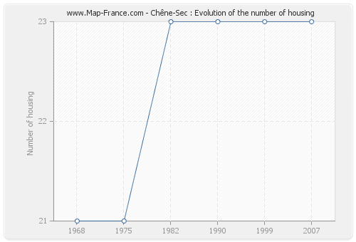 Chêne-Sec : Evolution of the number of housing