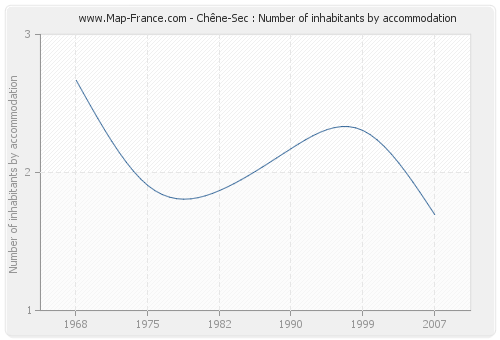Chêne-Sec : Number of inhabitants by accommodation