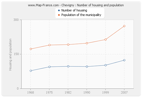 Chevigny : Number of housing and population