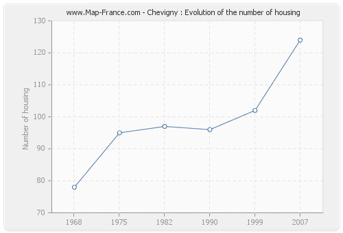 Chevigny : Evolution of the number of housing