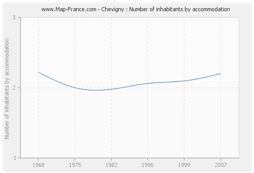 Chevigny : Number of inhabitants by accommodation