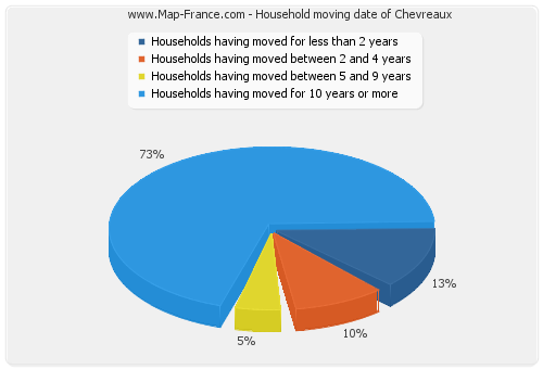 Household moving date of Chevreaux