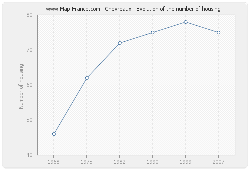 Chevreaux : Evolution of the number of housing