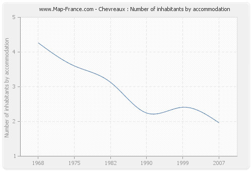 Chevreaux : Number of inhabitants by accommodation