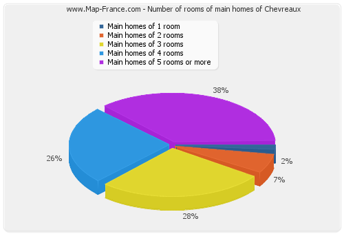 Number of rooms of main homes of Chevreaux