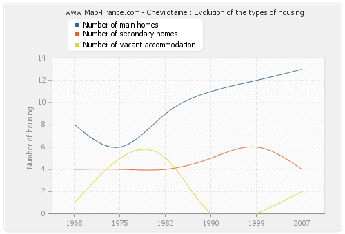 Chevrotaine : Evolution of the types of housing